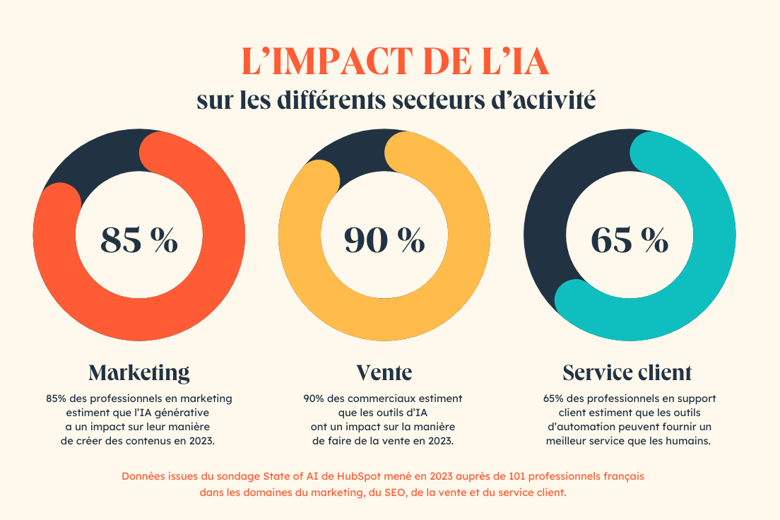 Sondage Sur L'IA : Comment Les Français L'adoptent-ils Au Quotidien